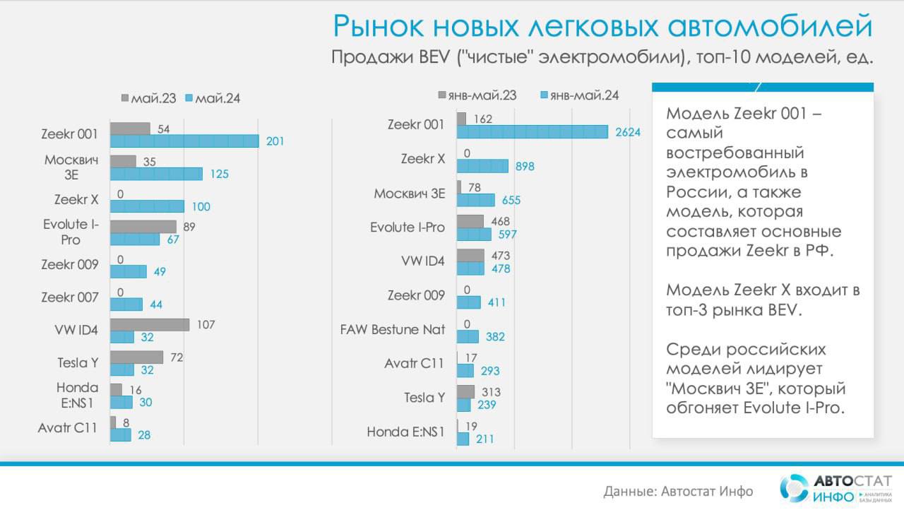 В России снизился спрос на электрокары 