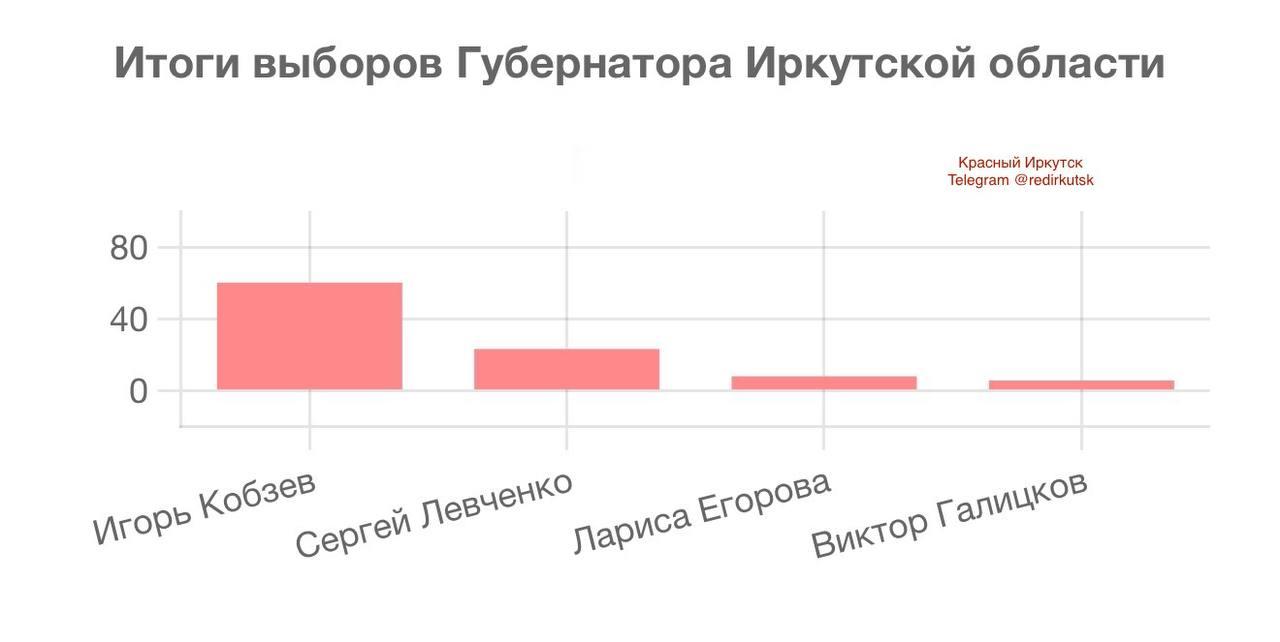 Предварительное распределение голосов между кандидатами на губернаторских...