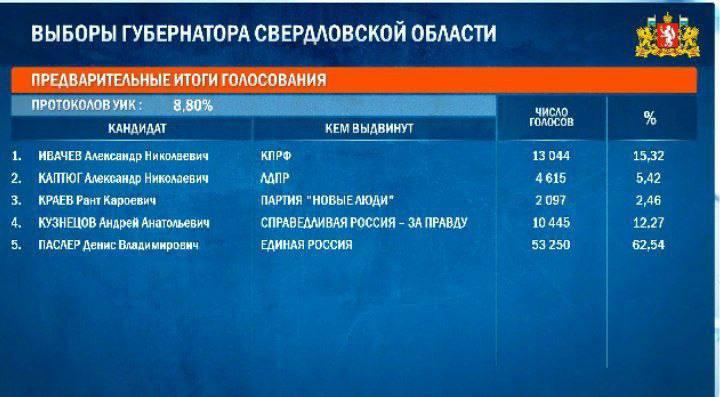 Денис Паслер лидирует на выборах губернатора Свердловской области. Он набрал...