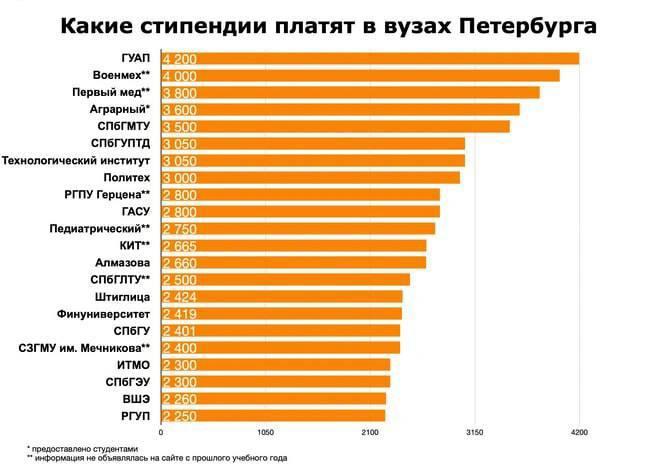 Стипендии в петербургских вузах в 2025 году выросли в среднем на 5–8%. По...