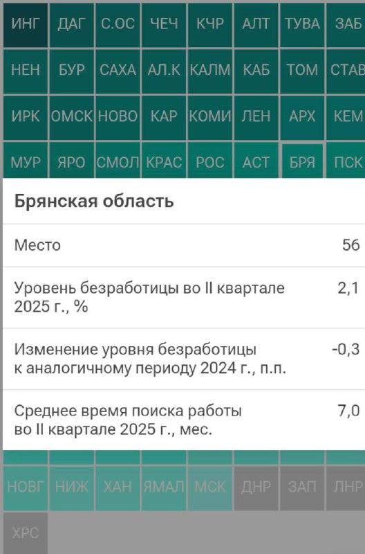 На 56 месте из 85 оказалась Брянская область по уровню безработицы