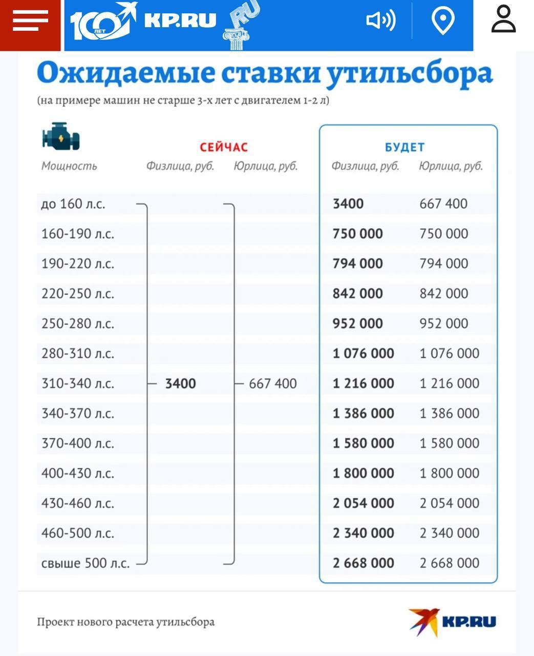 Россияне ополчились против закона о повышении утильсбора.