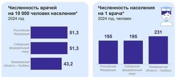 Дефицит врачей в Кузбассе: 43 специалиста на 10 тысяч жителей — худший...