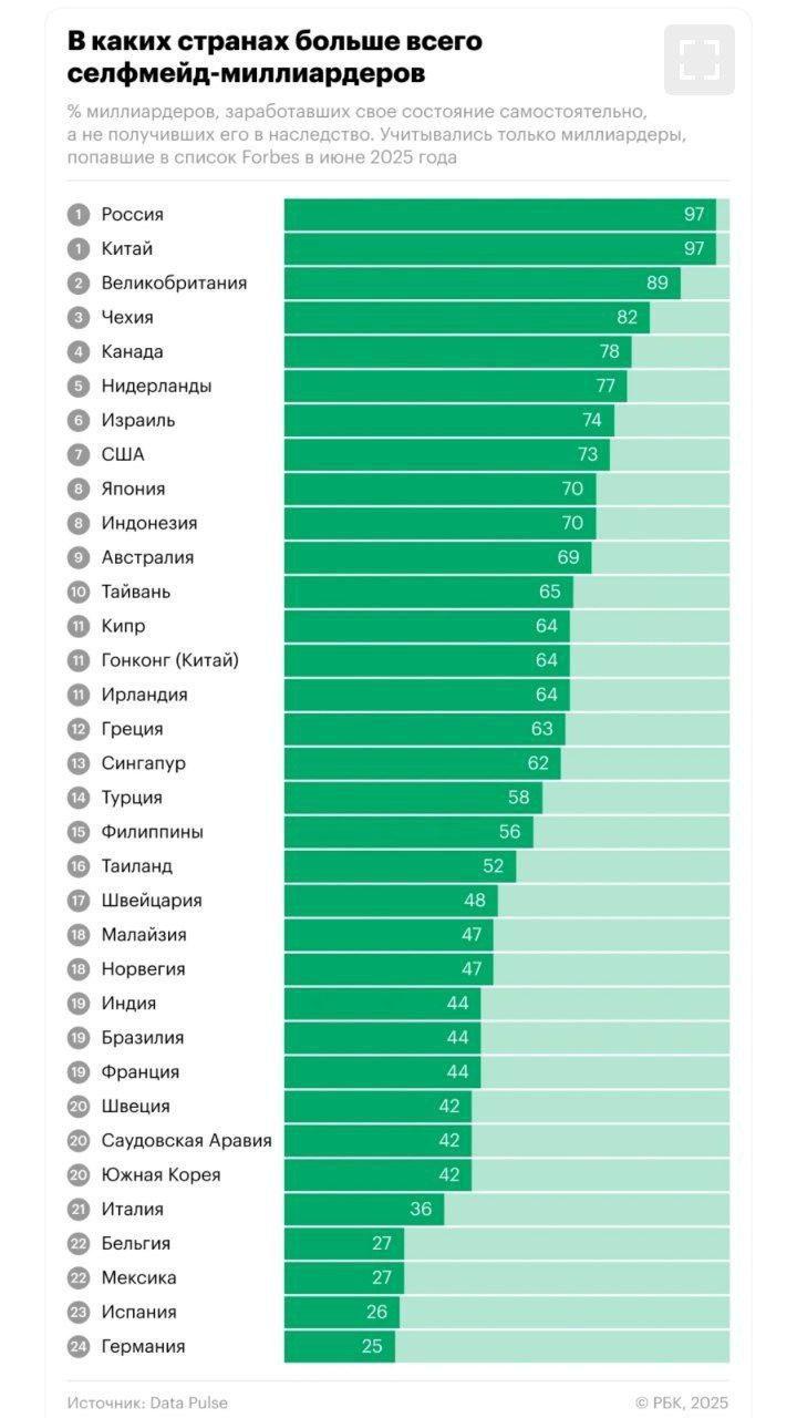 Россия — чемпион мира по миллиардерам, которые заработали своё состояние сами, а не получили его в наследство