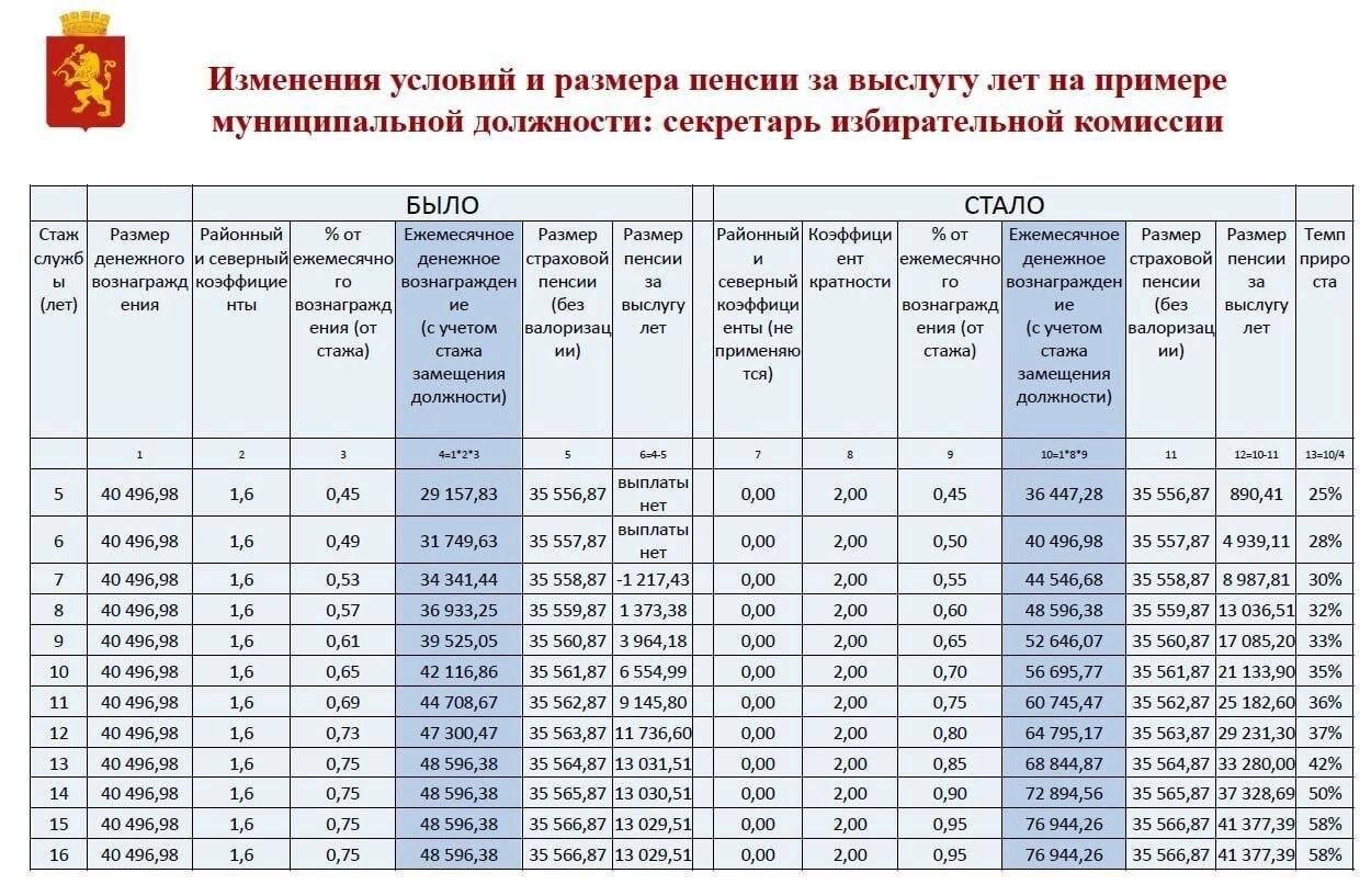 Пенсии некоторых красноярских чиновников вырастут до 58%. В горсовете...