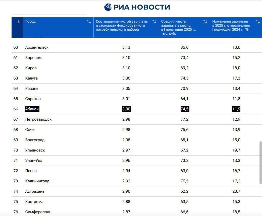 Бодрый середнячок:  Абакан занял 66-е место в общероссийском рейтинге по зарплатам, попав в топ-100.