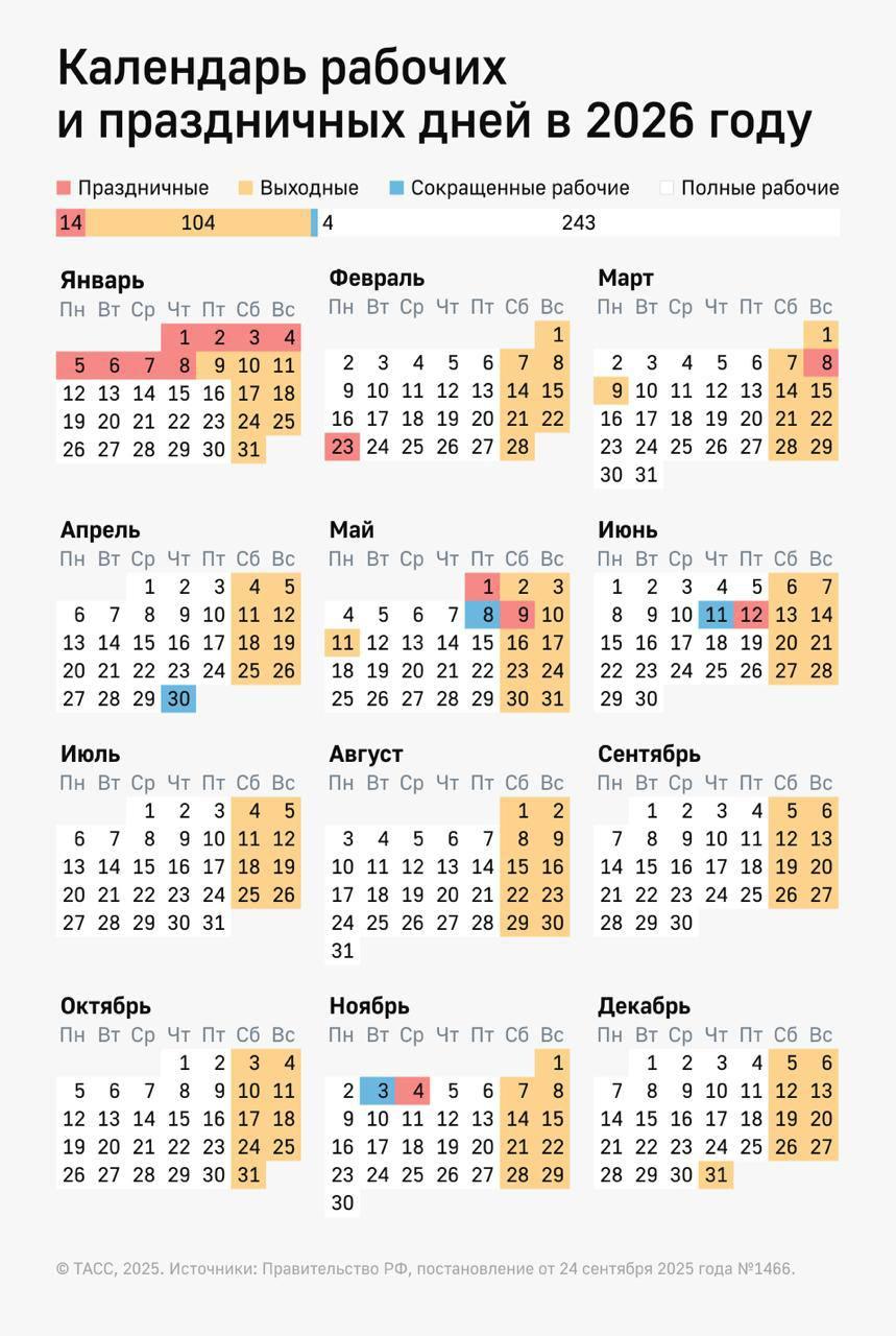 Самыми выгодными месяцами для отпуска в 2026 году будут июль, апрель и октябрь.