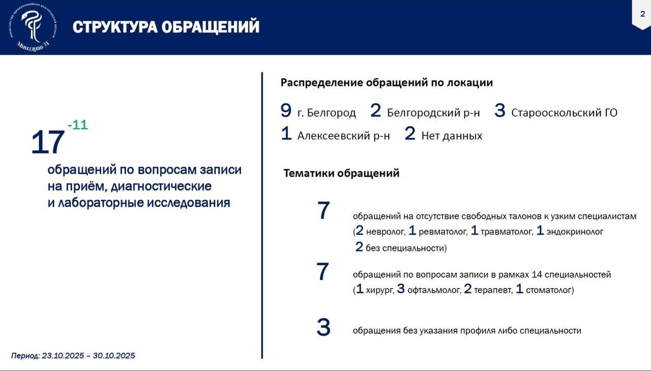 В Белгородской области расширят штат узких специалистов: 14 из 17 жалоб за неделю — из‑за отсутствия талонов