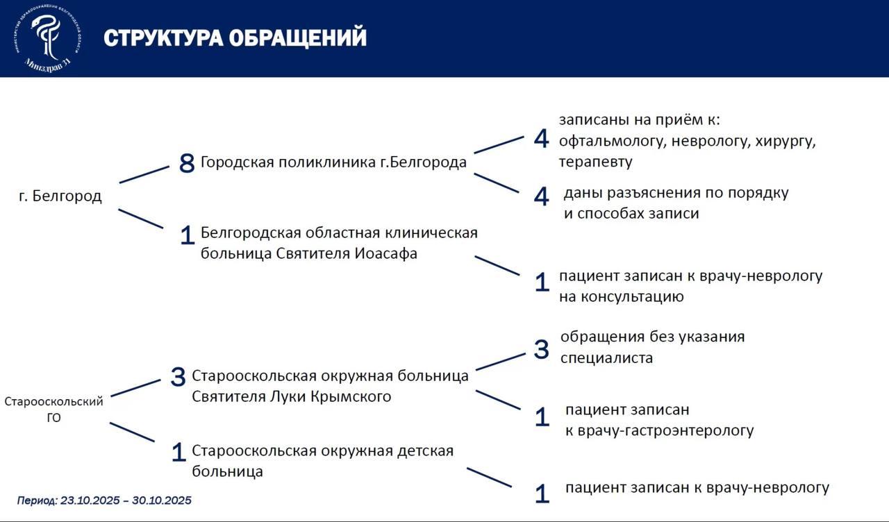 В Белгородской области расширят штат узких специалистов: 14 из 17 жалоб за неделю — из‑за отсутствия талонов