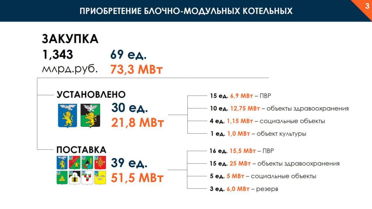В Белгородской области сформирован резерв из более чем 3,5 тыс. генераторов
