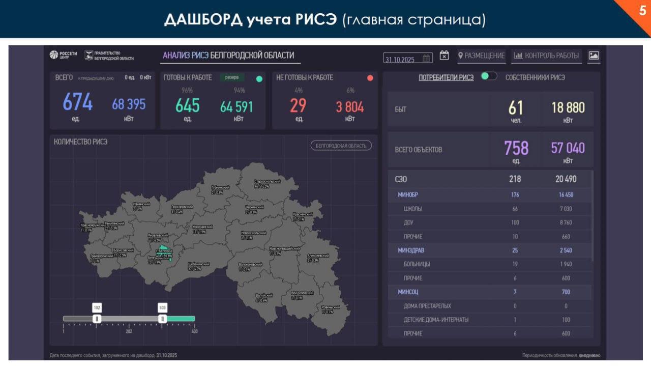 В Белгородской области сформирован резерв из более чем 3,5 тыс. генераторов